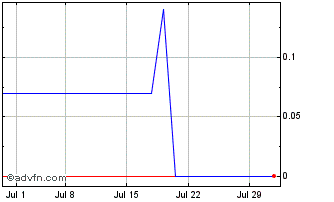 1 Month Powertap Hydrogen Capital (CE) Chart