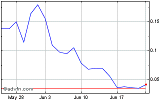 1 Month Motus GI (QB) Chart