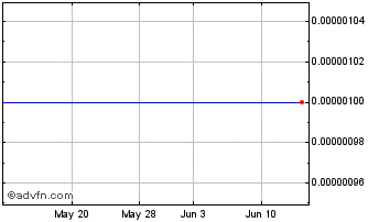 1 Month Movado (PK) Chart