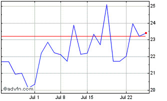 1 Month Murata Manufacturing (PK) Chart