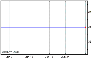 1 Month Mirae Asset ETF ICAV (GM) Chart
