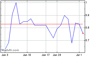 1 Month Marpai (QX) Chart