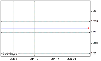 1 Month Marfin Financial (PK) Chart