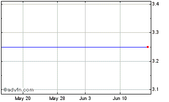 1 Month Minera IRL (PK) Chart