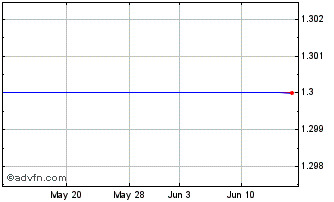 1 Month Maronan Metals (PK) Chart