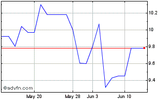 1 Month Mr Price (PK) Chart