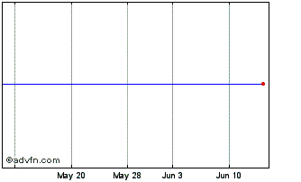 1 Month Mitsubishi Pencil (PK) Chart