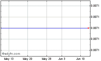 1 Month MAS Gold (PK) Chart