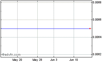 1 Month Madoro Metals (PK) Chart