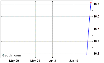 1 Month Misumi (PK) Chart