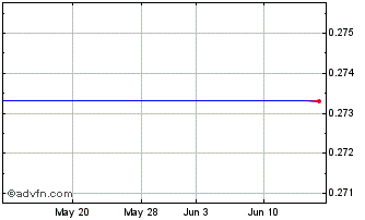 1 Month Mount Gibson Iron (PK) Chart