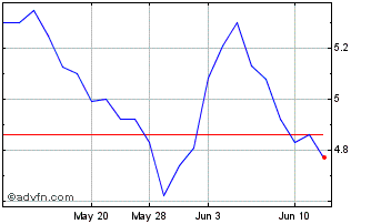 1 Month M3 (PK) Chart