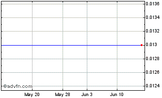 1 Month Metalcorp (PK) Chart