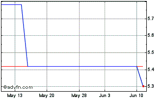 1 Month Mitsubishi Chemical (PK) Chart