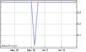 1 Month Metalink (PK) Chart