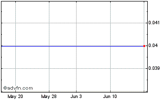 1 Month Waroona Energy (QB) Chart