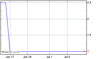 1 Month Motomova (PK) Chart