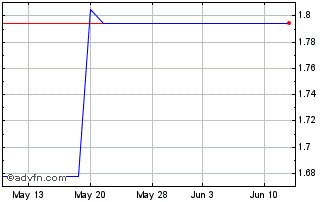 1 Month Motorpoint (PK) Chart