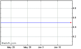 1 Month Matsui Securities (PK) Chart
