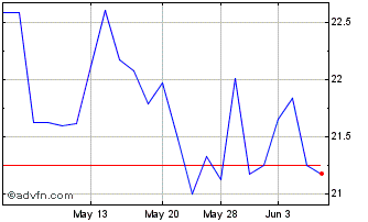 1 Month Mitsubishi (PK) Chart