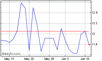 1 Month MATTR (PK) Chart