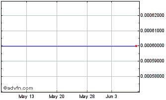 1 Month Metwood (CE) Chart