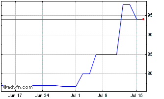 1 Month Paul Meuller (PK) Chart