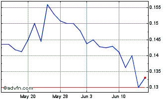 1 Month Mundoro Capital (QB) Chart