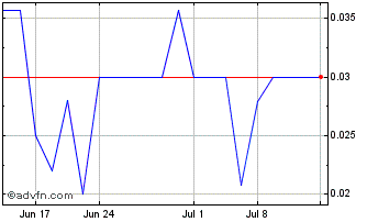 1 Month Movella (CE) Chart