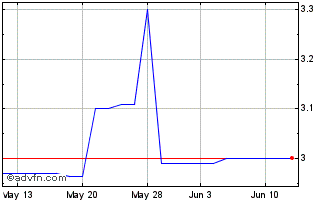 1 Month Maxim Power (PK) Chart