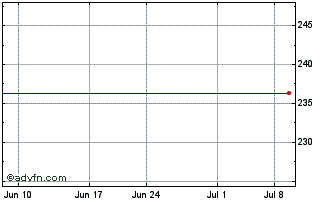 1 Month MDAX (GM) Chart