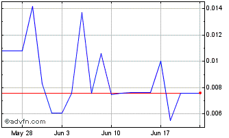 1 Month Mydecine Innovations (PK) Chart