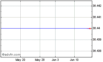 1 Month Mytilineos (PK) Chart