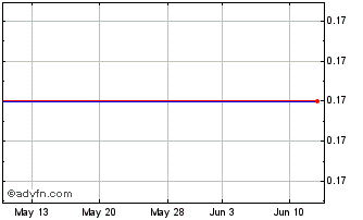 1 Month My EG Services (PK) Chart