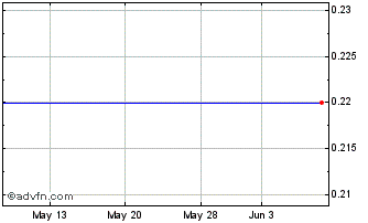 1 Month NextPoint Financial (PK) Chart