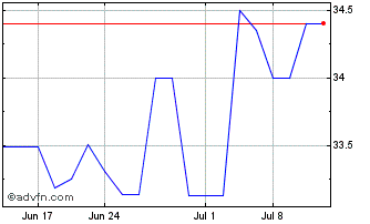 1 Month NASB Financial (QX) Chart