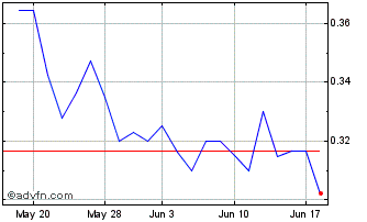 1 Month NevGold (QX) Chart