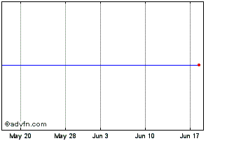 1 Month Nippon Building (PK) Chart