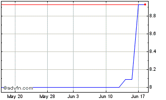 1 Month National Bank Greece (PK) Chart