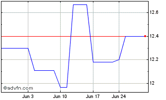 1 Month Nordea Bank ABP (QX) Chart