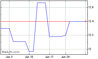 1 Month Nordea Bank ABP (QX) Chart