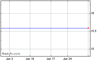 1 Month Newcrest Mining (PK) Chart