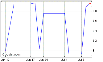 1 Month Nabtesco (PK) Chart