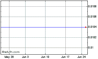 1 Month nDivision (PK) Chart