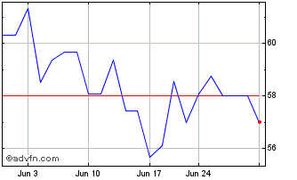 1 Month Nexans (PK) Chart