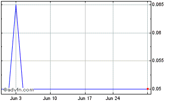 1 Month National Graphite (PK) Chart