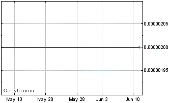 1 Month Northeast Dev (CE) Chart