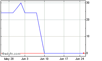 1 Month Nitches (PK) Chart