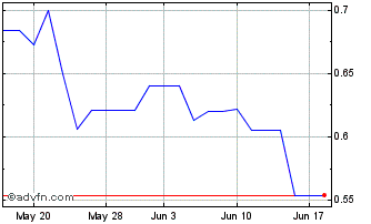 1 Month Nickel Industries (PK) Chart