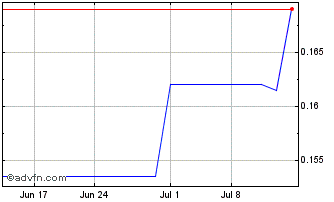 1 Month Nemak S A B de C V (PK) Chart